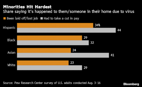 賃金カット、コロナ禍で多くの米国人に永続の恐れ－ピュー世論調査-–-ブルームバーグ